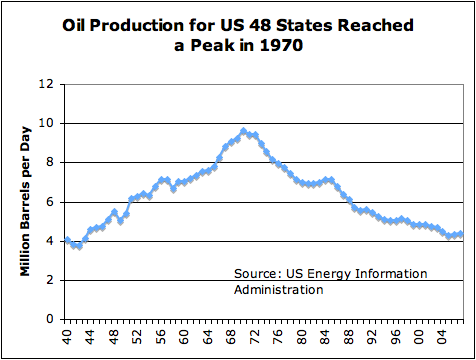 US Crude Oil Peaks and Declines